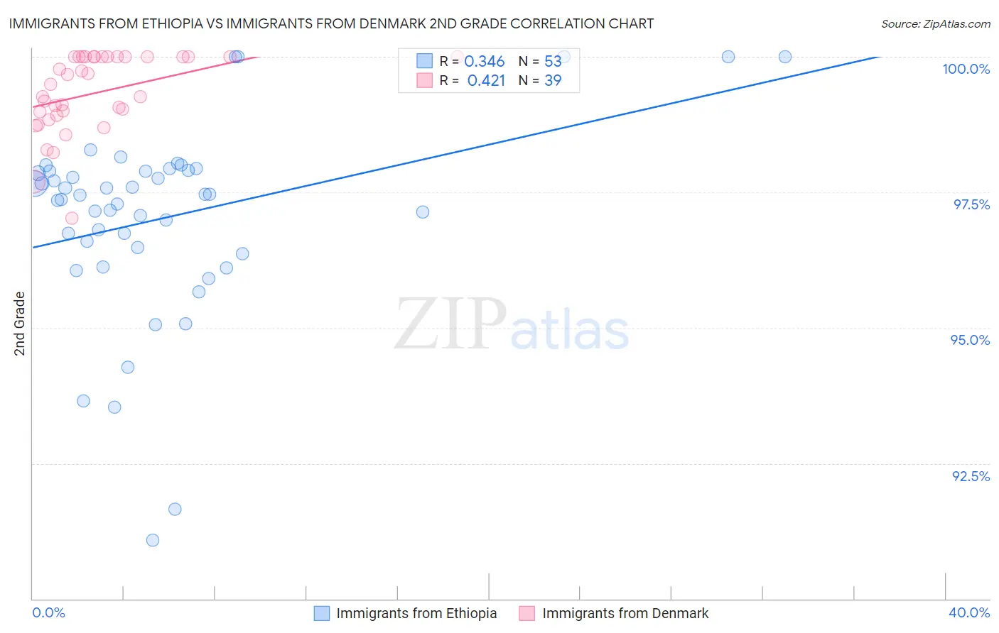 Immigrants from Ethiopia vs Immigrants from Denmark 2nd Grade