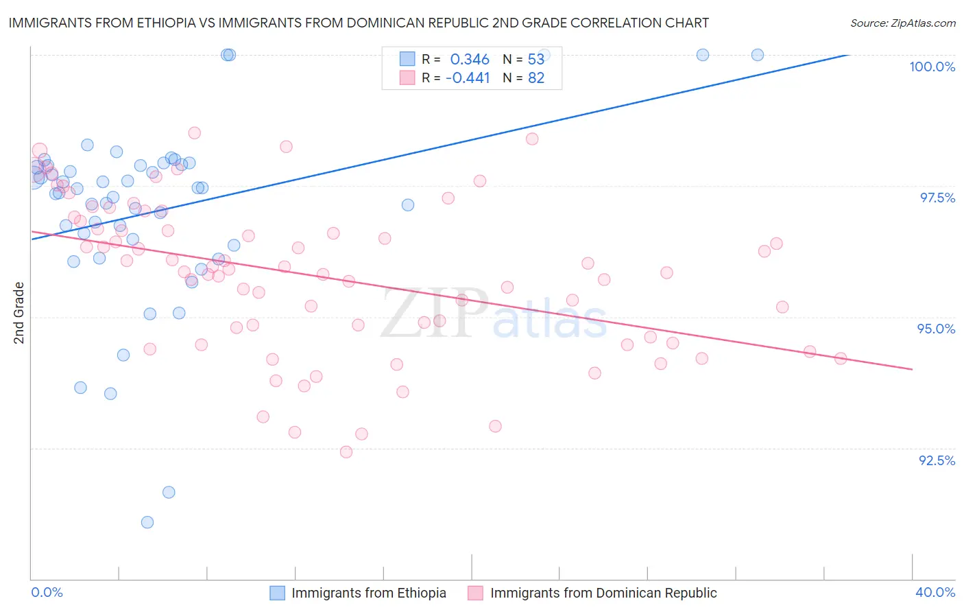 Immigrants from Ethiopia vs Immigrants from Dominican Republic 2nd Grade
