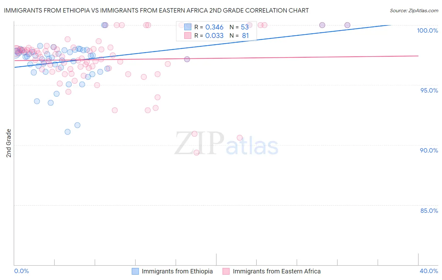 Immigrants from Ethiopia vs Immigrants from Eastern Africa 2nd Grade