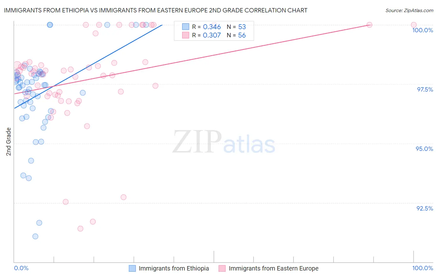 Immigrants from Ethiopia vs Immigrants from Eastern Europe 2nd Grade