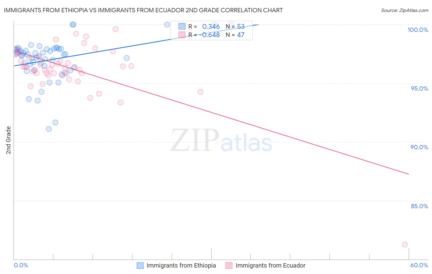 Immigrants from Ethiopia vs Immigrants from Ecuador 2nd Grade