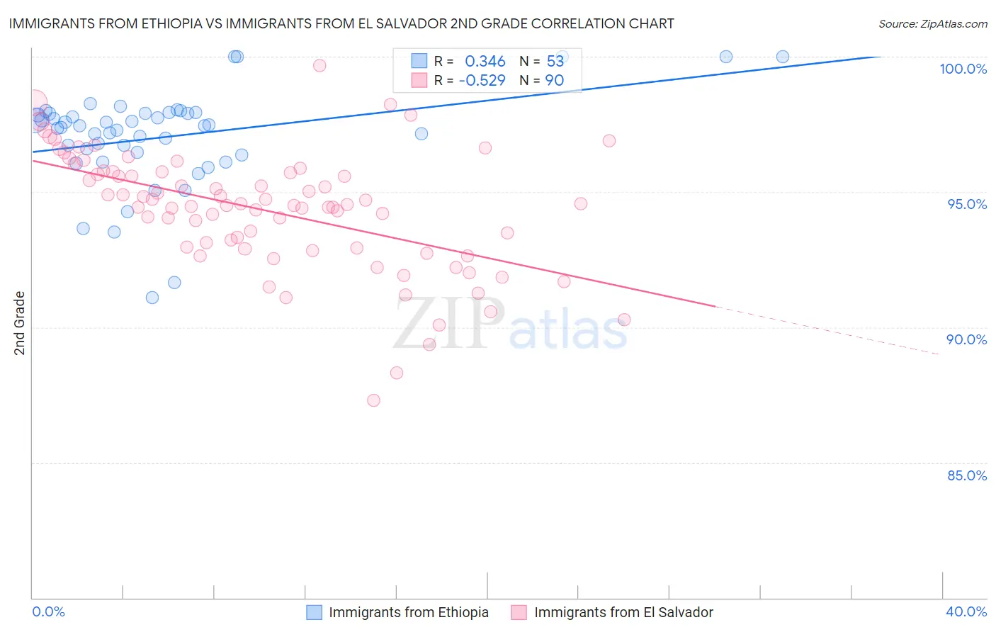 Immigrants from Ethiopia vs Immigrants from El Salvador 2nd Grade