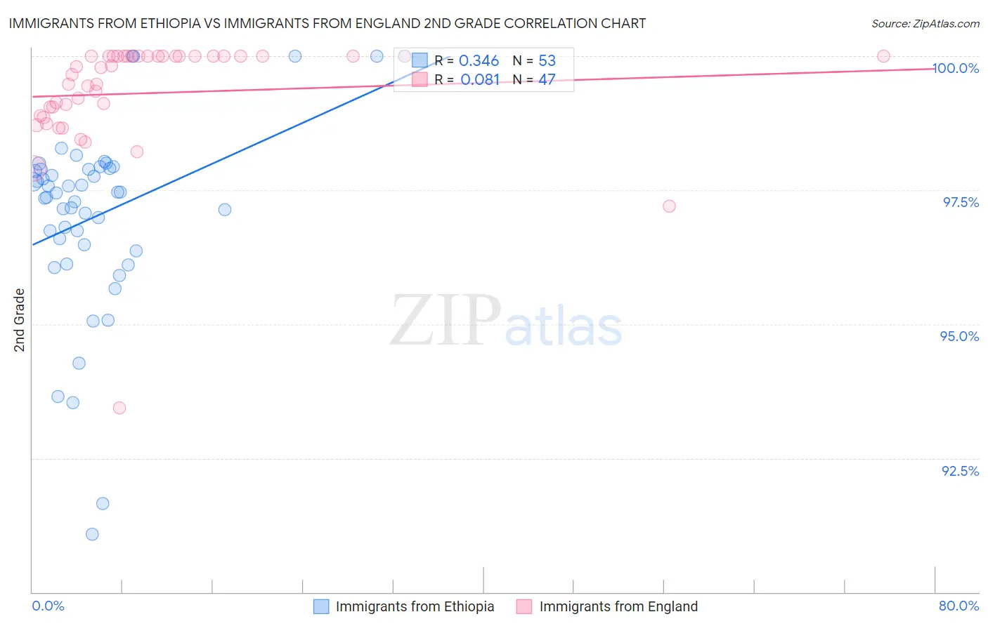 Immigrants from Ethiopia vs Immigrants from England 2nd Grade