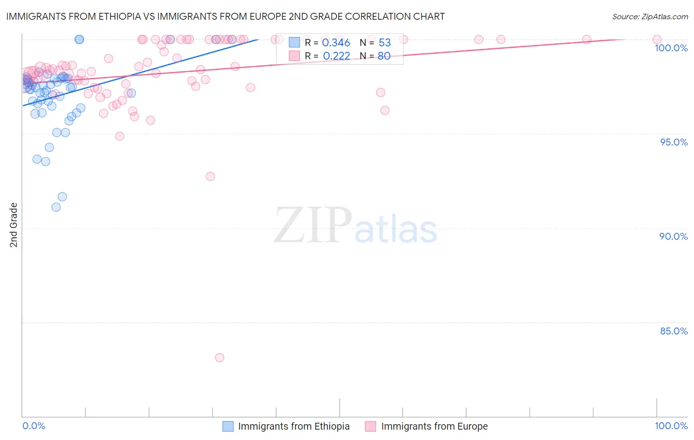 Immigrants from Ethiopia vs Immigrants from Europe 2nd Grade