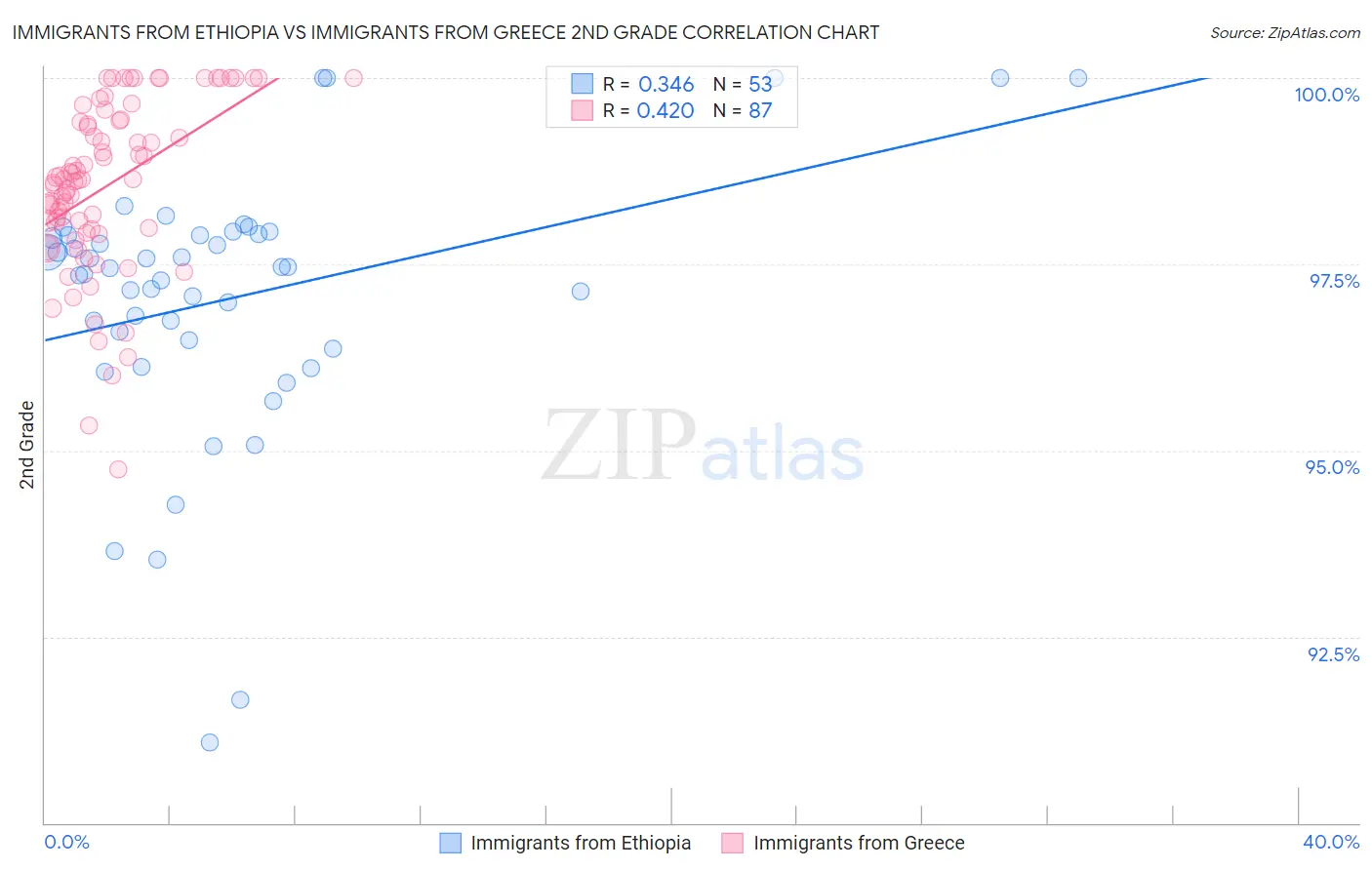 Immigrants from Ethiopia vs Immigrants from Greece 2nd Grade