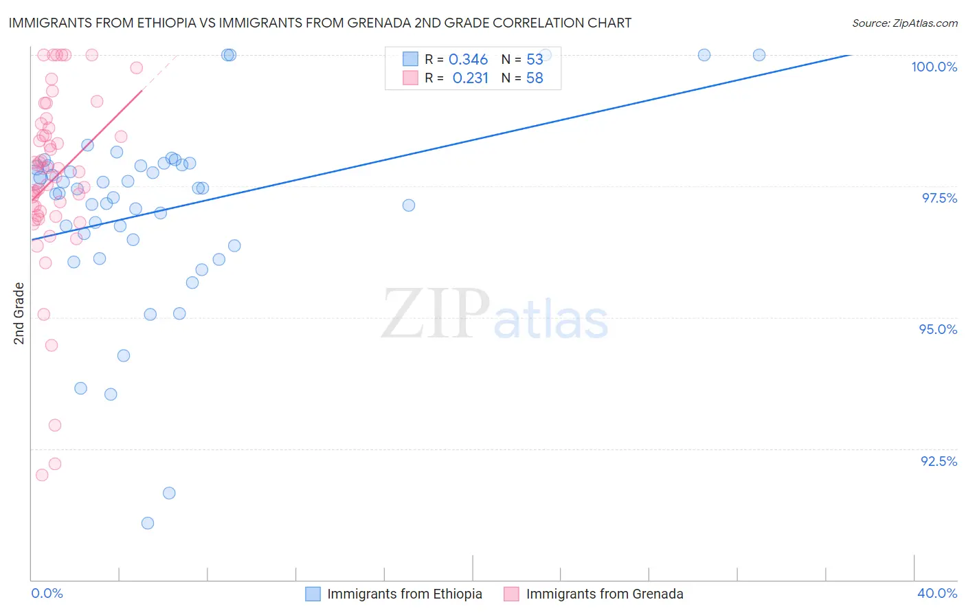 Immigrants from Ethiopia vs Immigrants from Grenada 2nd Grade