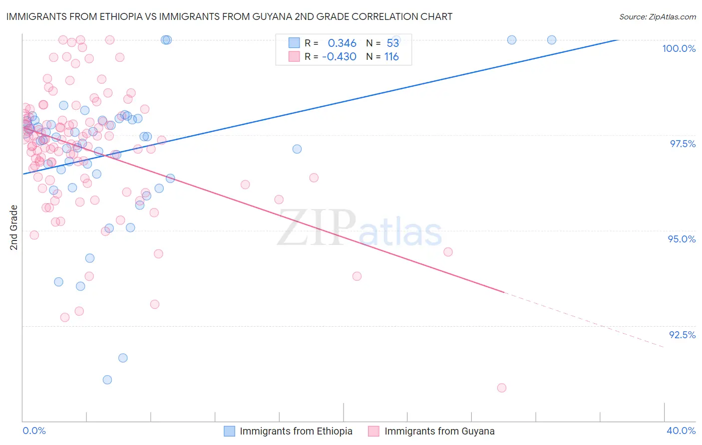 Immigrants from Ethiopia vs Immigrants from Guyana 2nd Grade
