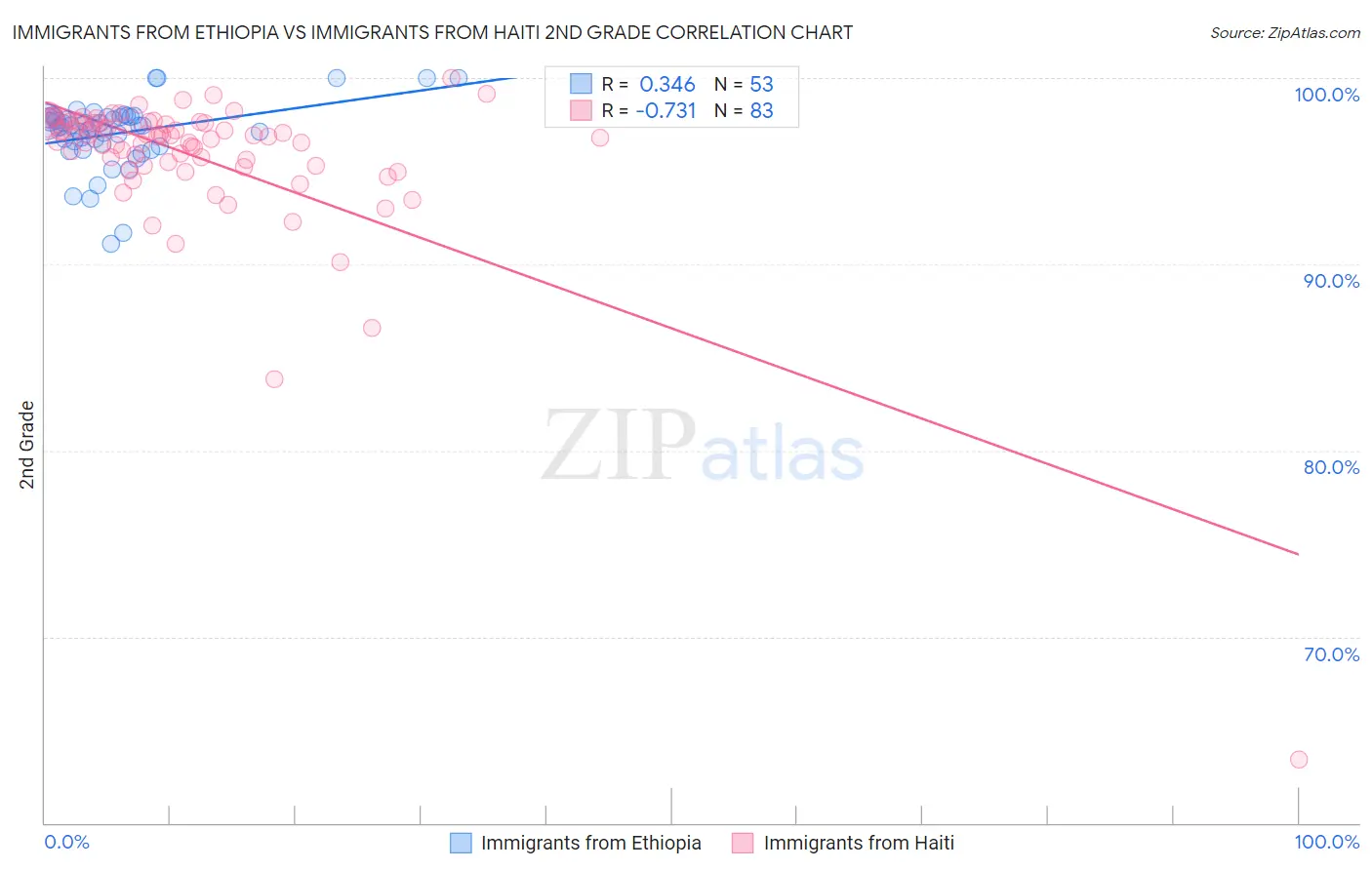 Immigrants from Ethiopia vs Immigrants from Haiti 2nd Grade