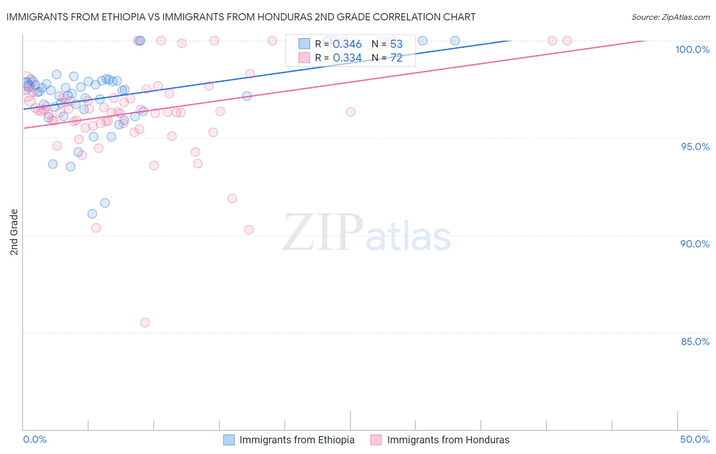 Immigrants from Ethiopia vs Immigrants from Honduras 2nd Grade