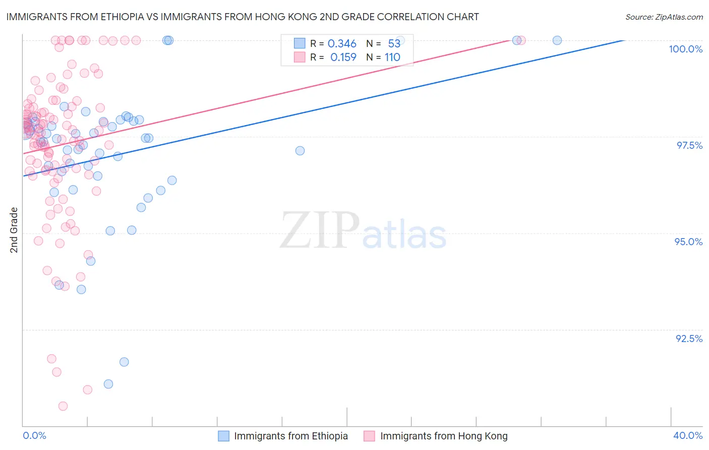 Immigrants from Ethiopia vs Immigrants from Hong Kong 2nd Grade