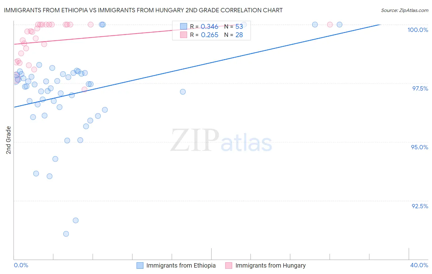 Immigrants from Ethiopia vs Immigrants from Hungary 2nd Grade