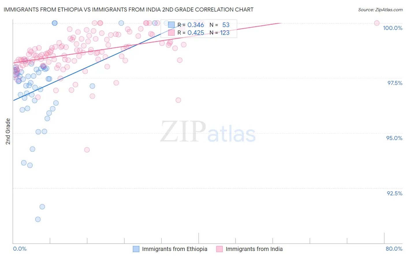 Immigrants from Ethiopia vs Immigrants from India 2nd Grade