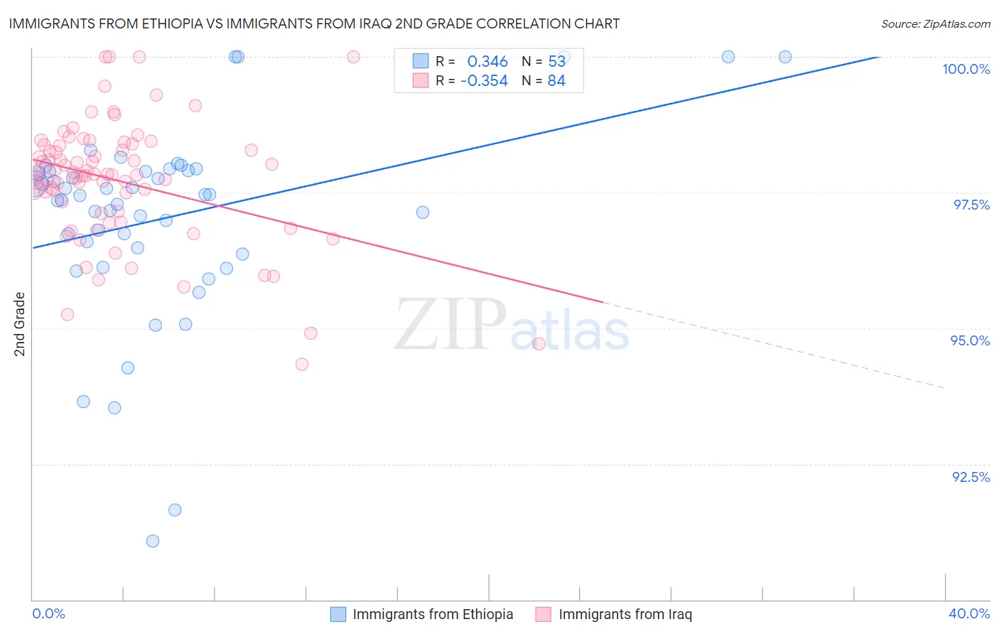 Immigrants from Ethiopia vs Immigrants from Iraq 2nd Grade