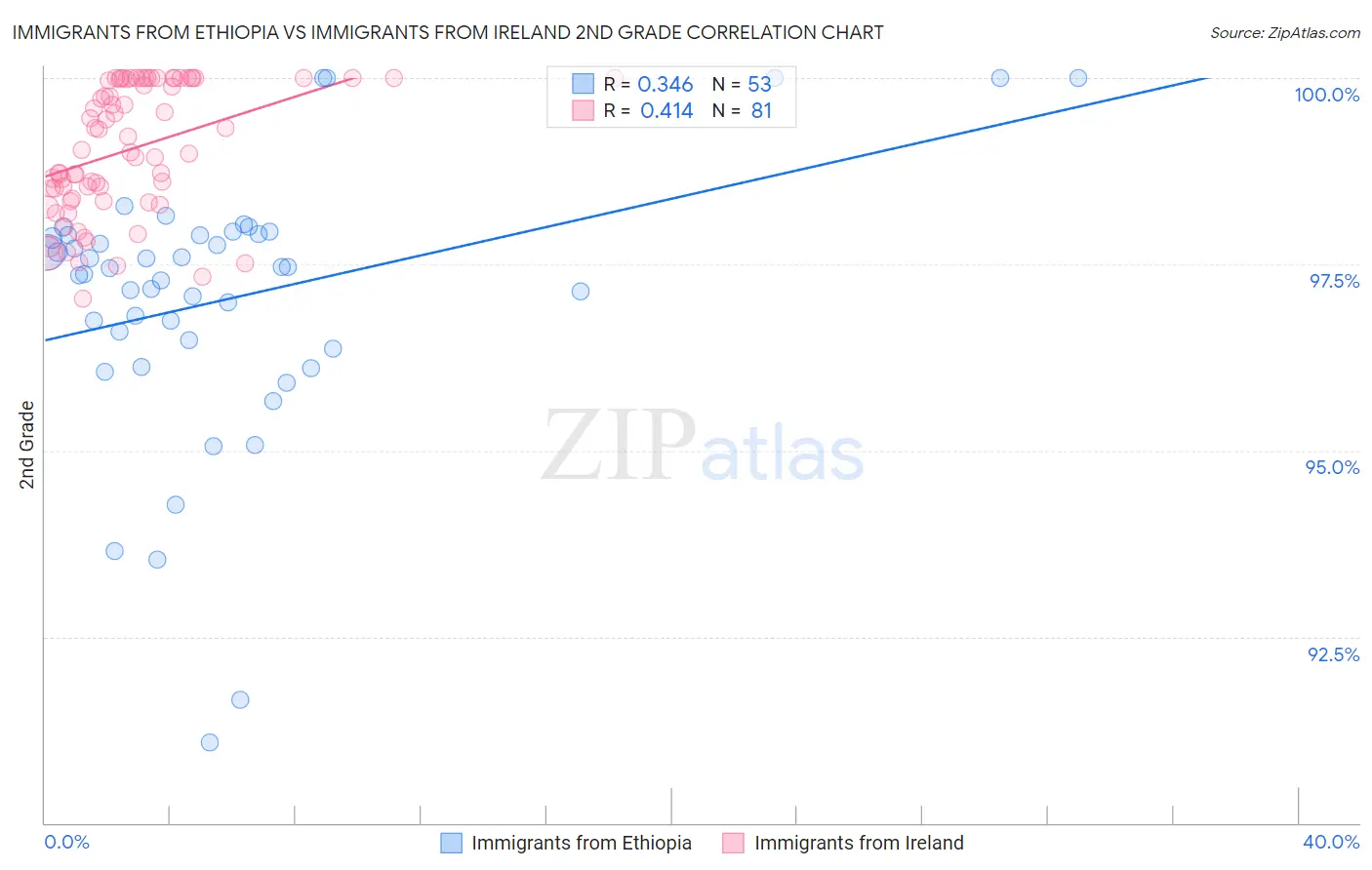 Immigrants from Ethiopia vs Immigrants from Ireland 2nd Grade