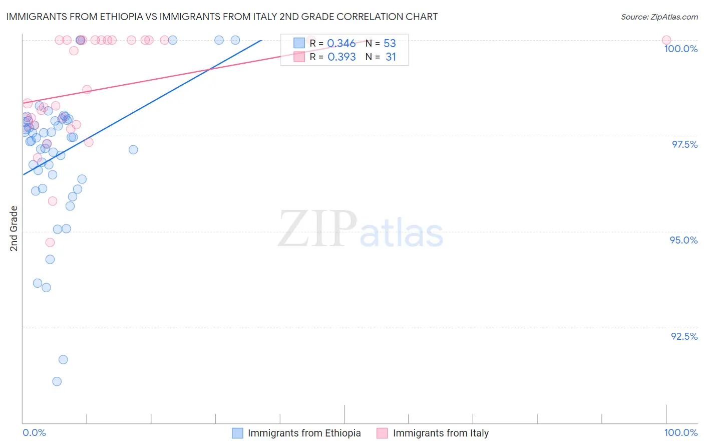 Immigrants from Ethiopia vs Immigrants from Italy 2nd Grade