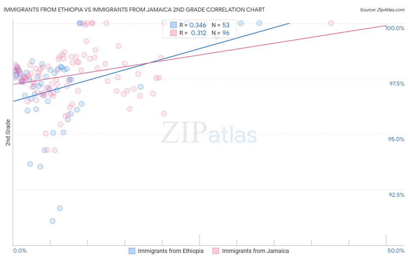 Immigrants from Ethiopia vs Immigrants from Jamaica 2nd Grade