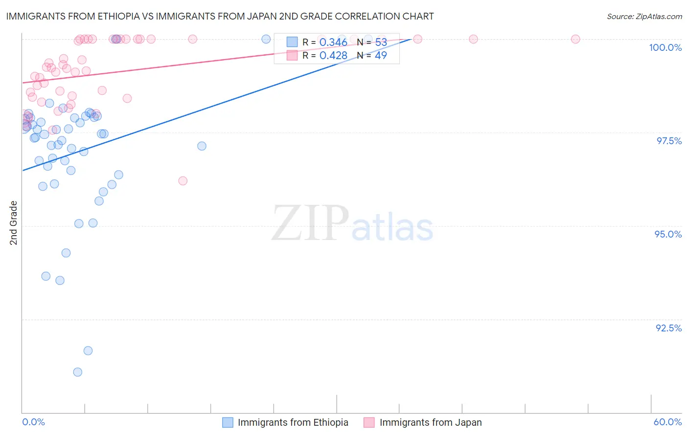 Immigrants from Ethiopia vs Immigrants from Japan 2nd Grade