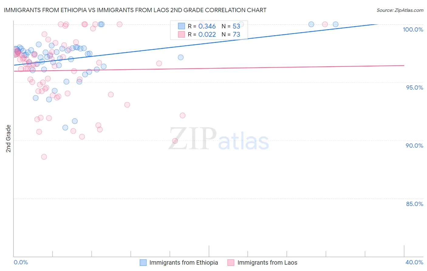 Immigrants from Ethiopia vs Immigrants from Laos 2nd Grade