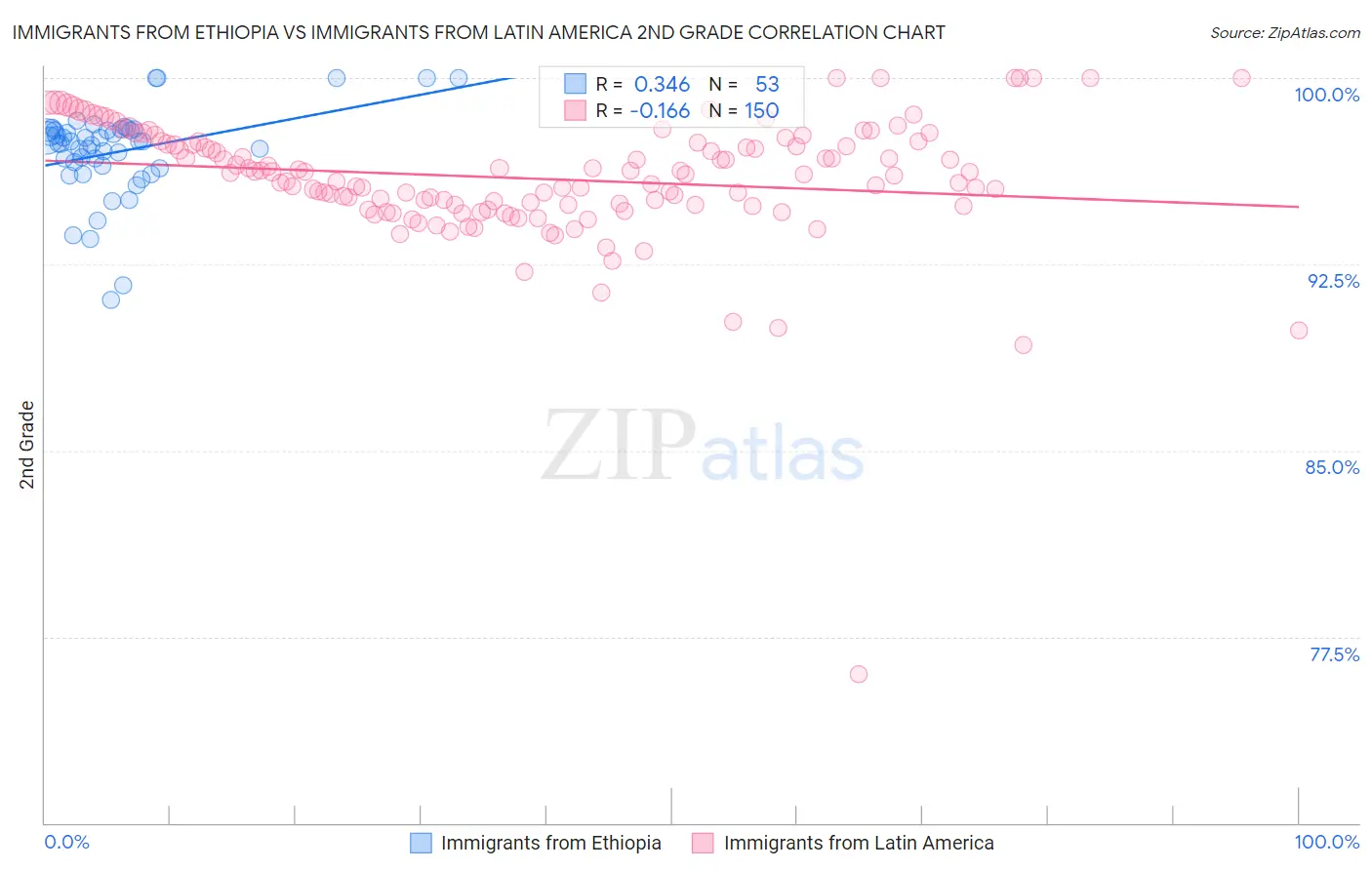 Immigrants from Ethiopia vs Immigrants from Latin America 2nd Grade