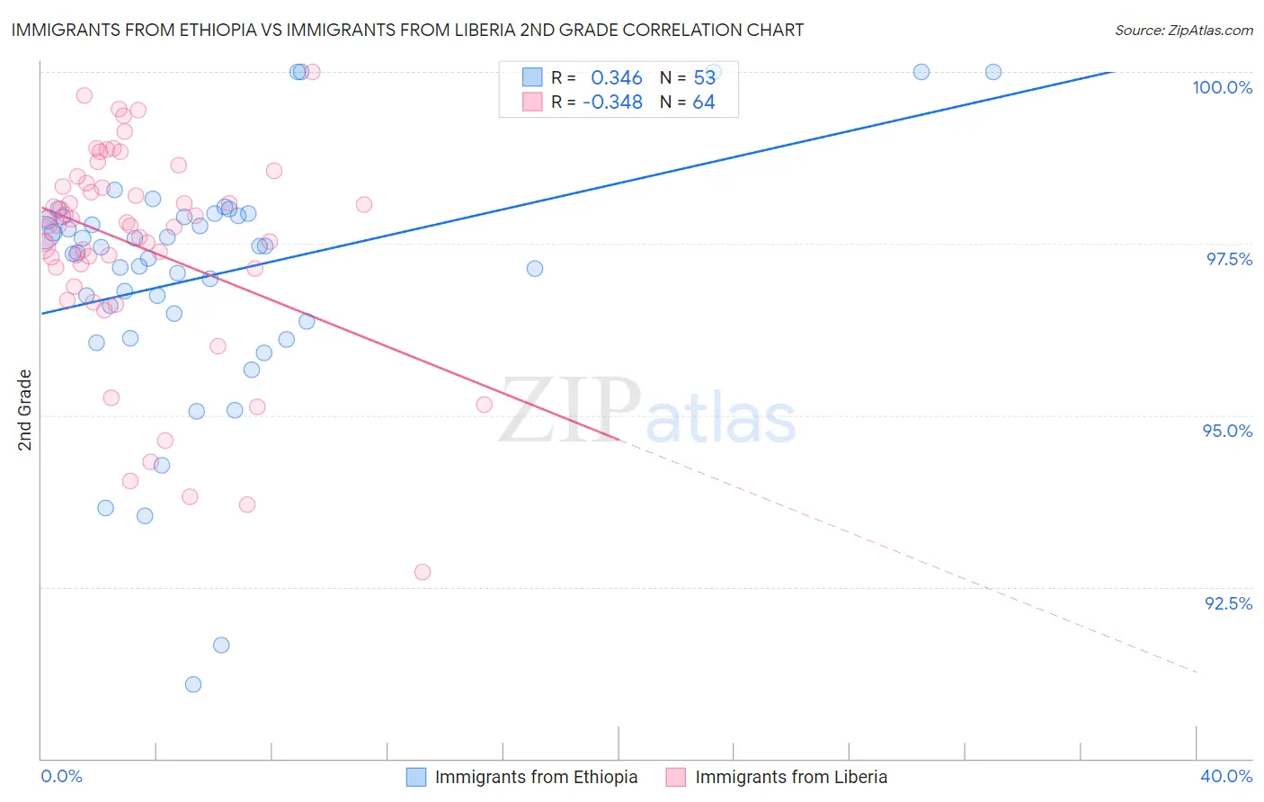 Immigrants from Ethiopia vs Immigrants from Liberia 2nd Grade