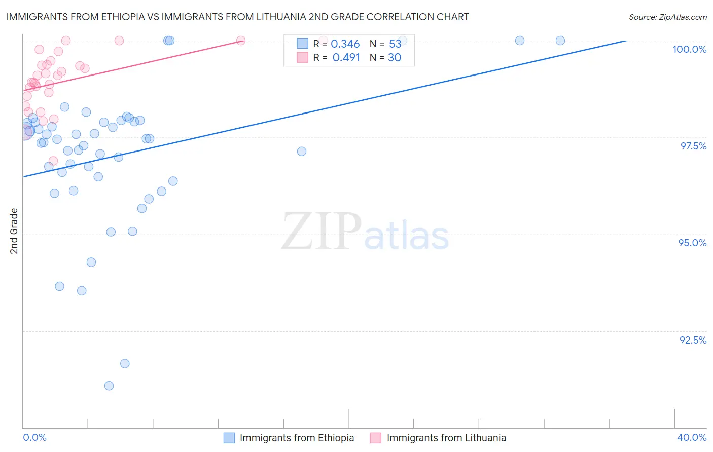 Immigrants from Ethiopia vs Immigrants from Lithuania 2nd Grade