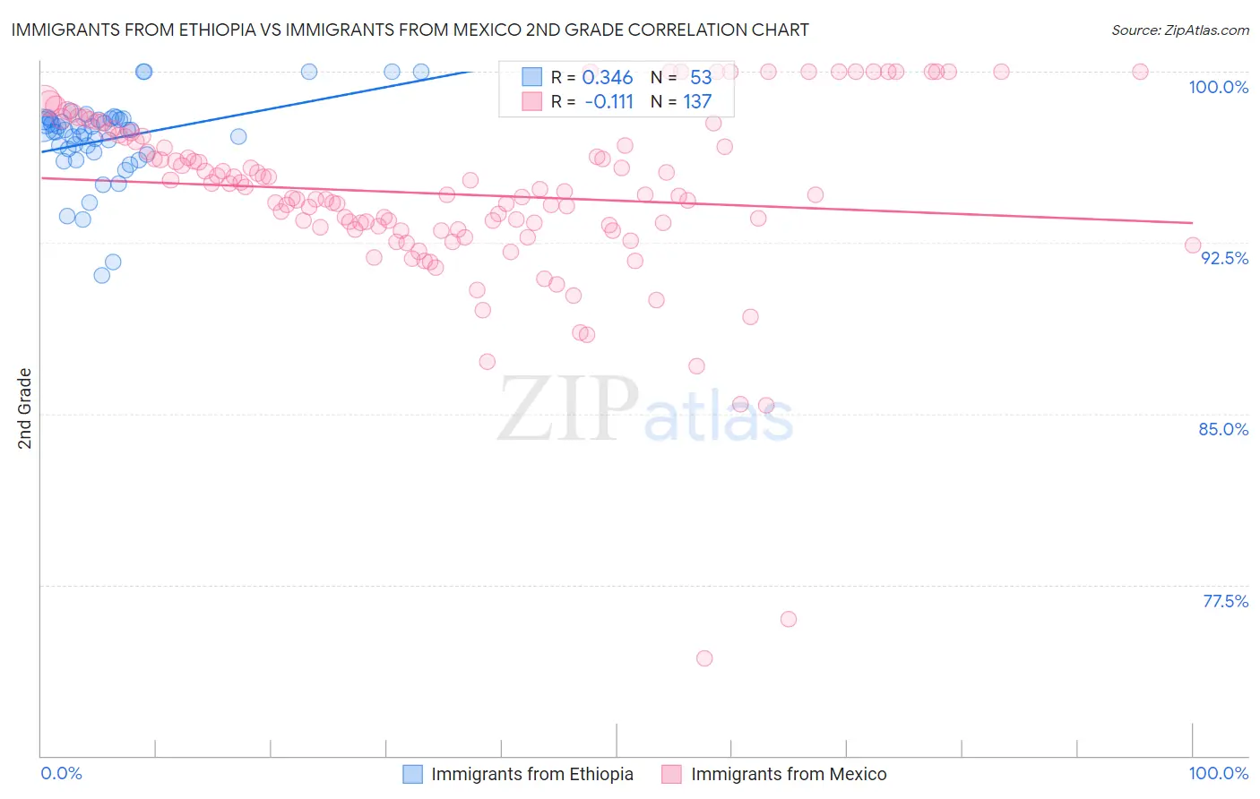 Immigrants from Ethiopia vs Immigrants from Mexico 2nd Grade