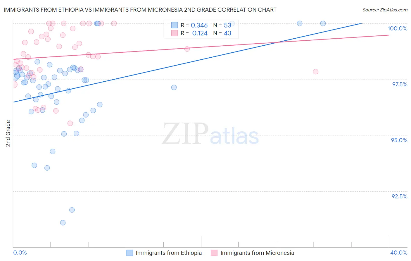 Immigrants from Ethiopia vs Immigrants from Micronesia 2nd Grade