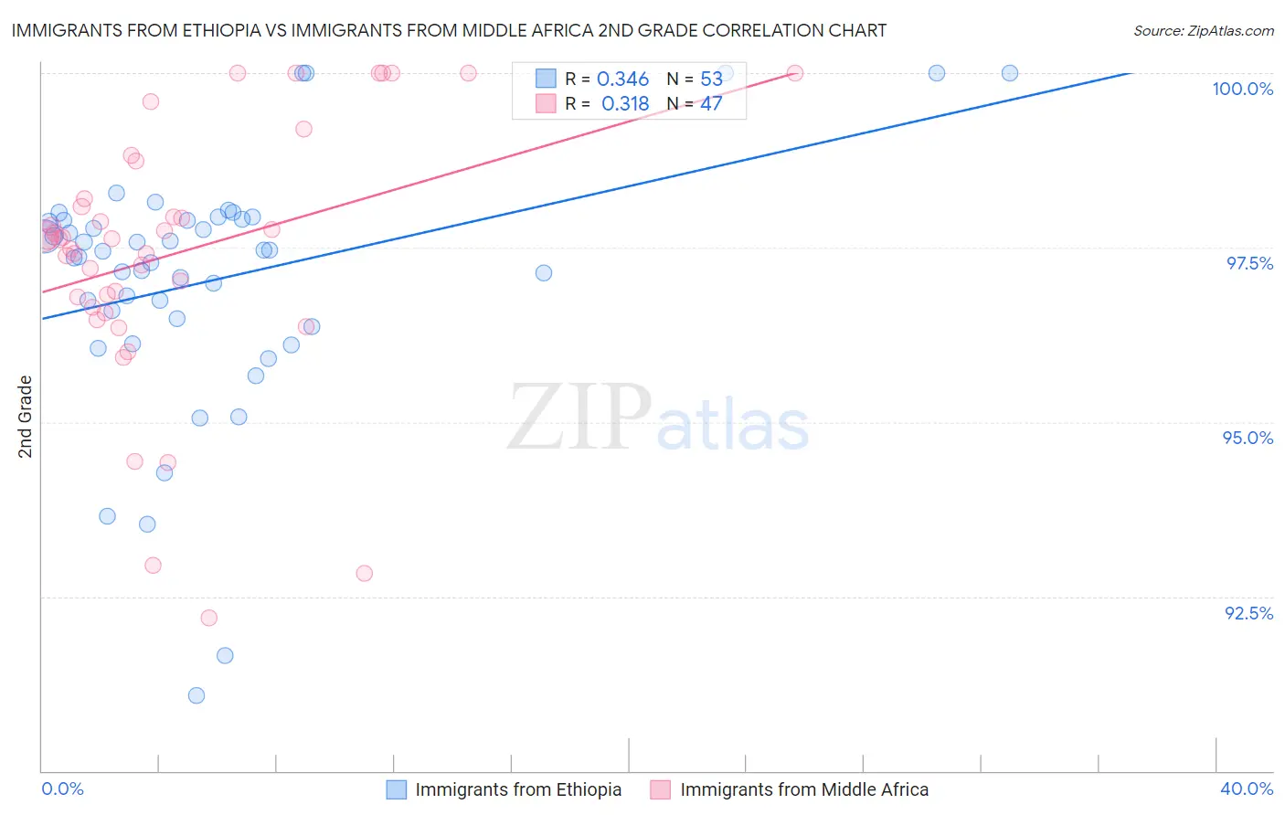 Immigrants from Ethiopia vs Immigrants from Middle Africa 2nd Grade