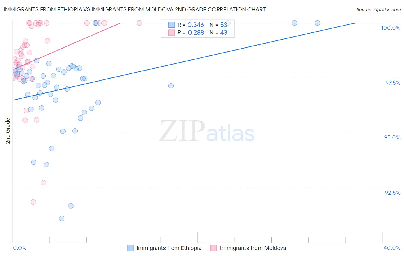 Immigrants from Ethiopia vs Immigrants from Moldova 2nd Grade