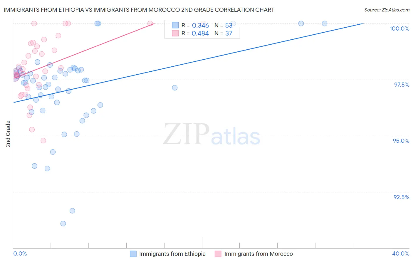 Immigrants from Ethiopia vs Immigrants from Morocco 2nd Grade