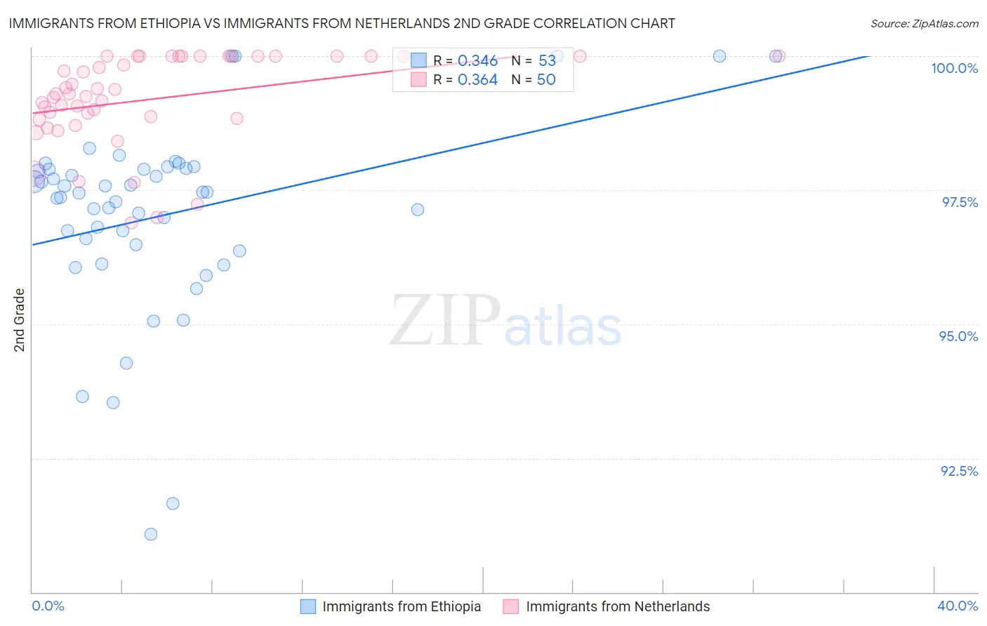 Immigrants from Ethiopia vs Immigrants from Netherlands 2nd Grade