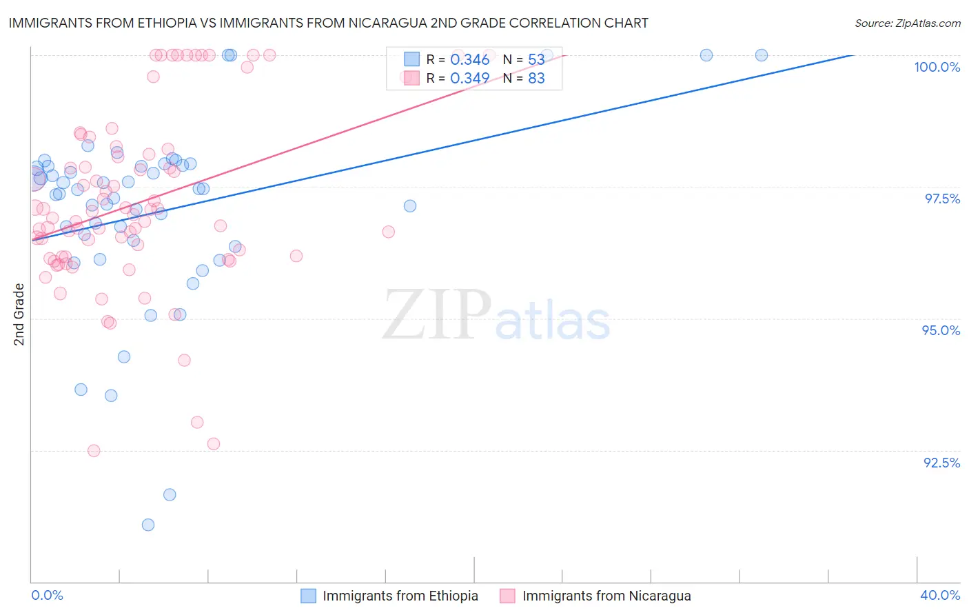 Immigrants from Ethiopia vs Immigrants from Nicaragua 2nd Grade