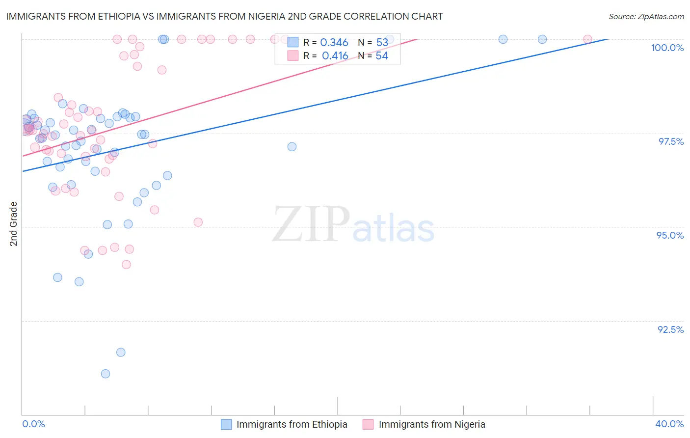 Immigrants from Ethiopia vs Immigrants from Nigeria 2nd Grade