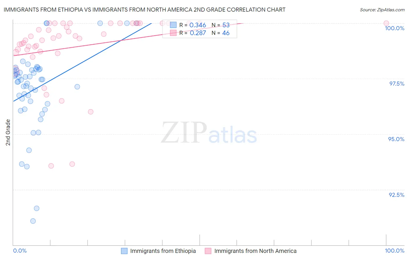 Immigrants from Ethiopia vs Immigrants from North America 2nd Grade