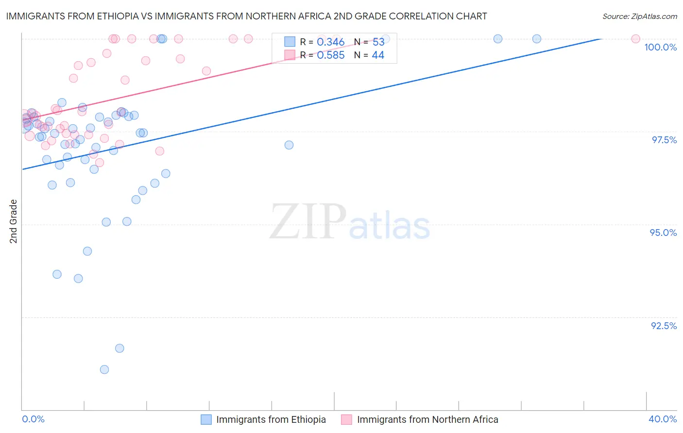 Immigrants from Ethiopia vs Immigrants from Northern Africa 2nd Grade