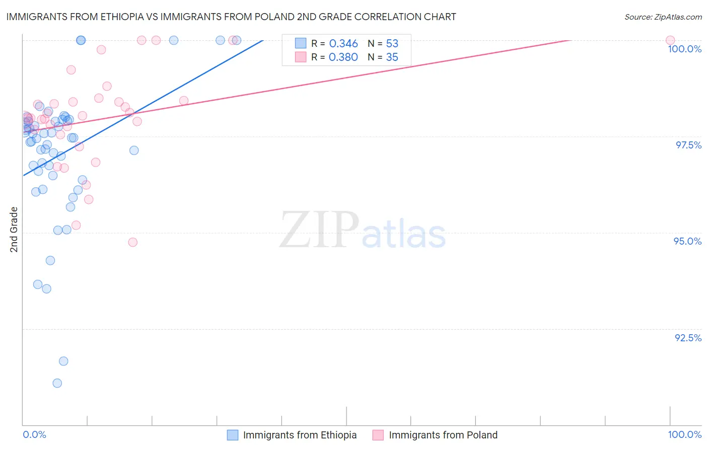 Immigrants from Ethiopia vs Immigrants from Poland 2nd Grade