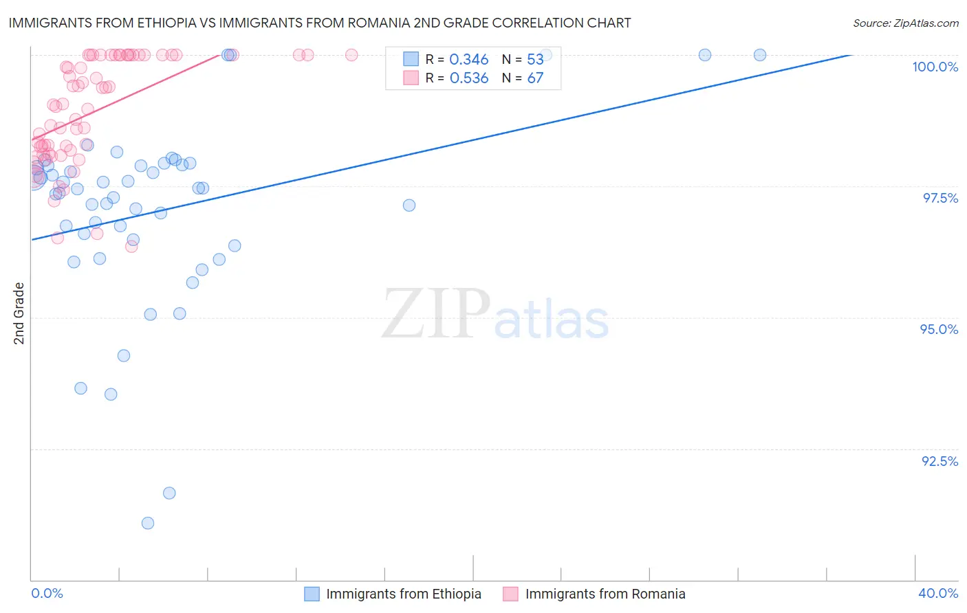 Immigrants from Ethiopia vs Immigrants from Romania 2nd Grade