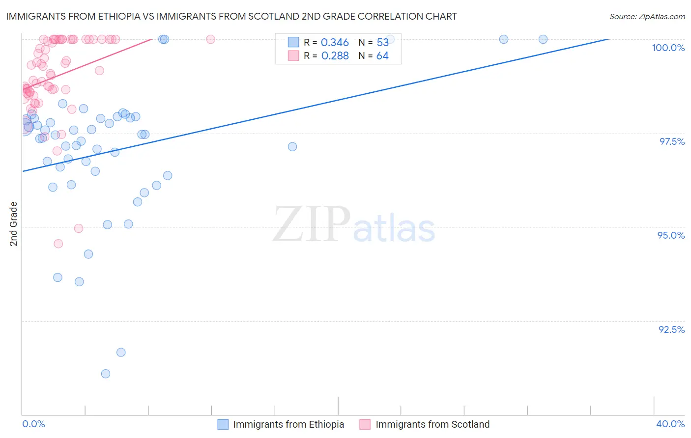 Immigrants from Ethiopia vs Immigrants from Scotland 2nd Grade