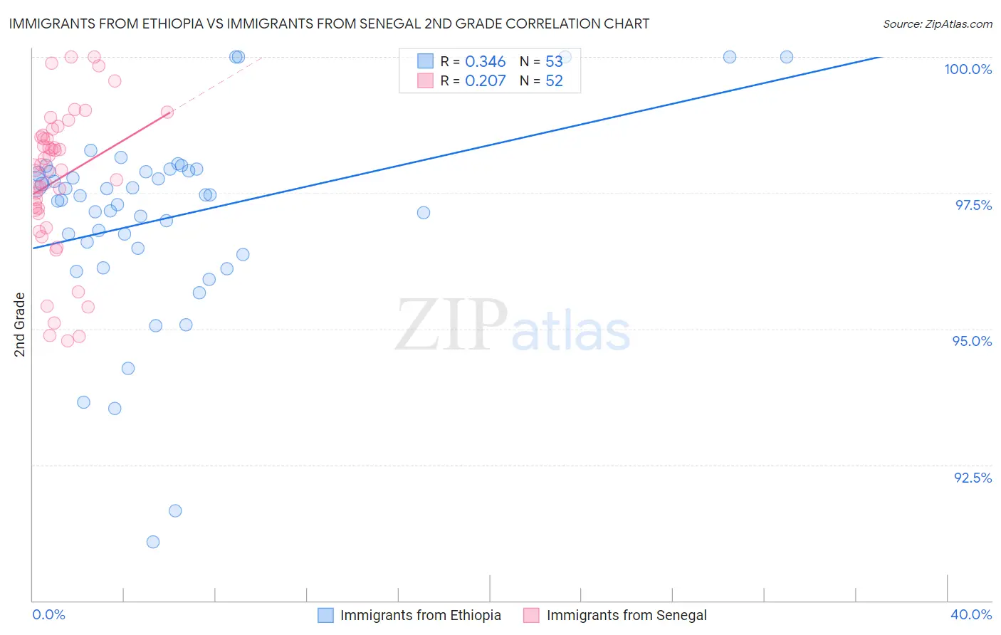 Immigrants from Ethiopia vs Immigrants from Senegal 2nd Grade