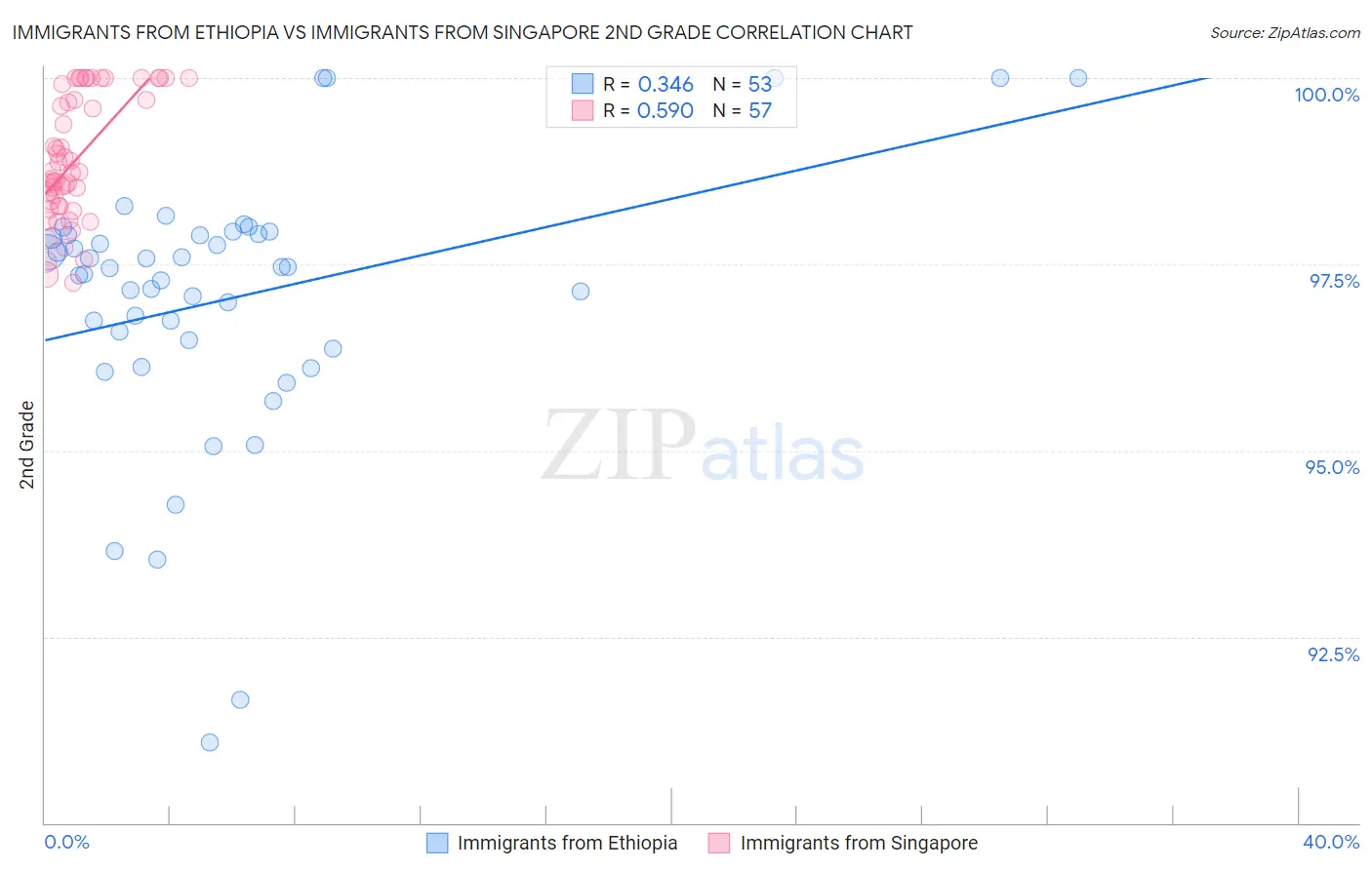 Immigrants from Ethiopia vs Immigrants from Singapore 2nd Grade