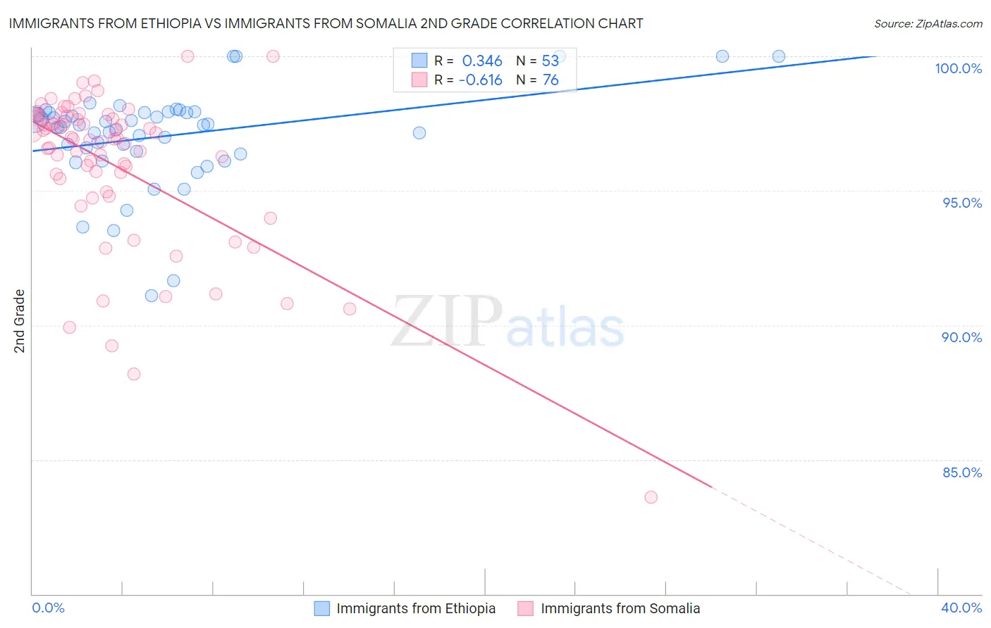 Immigrants from Ethiopia vs Immigrants from Somalia 2nd Grade