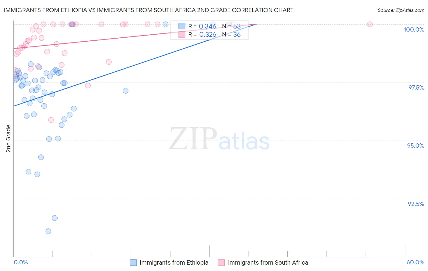 Immigrants from Ethiopia vs Immigrants from South Africa 2nd Grade