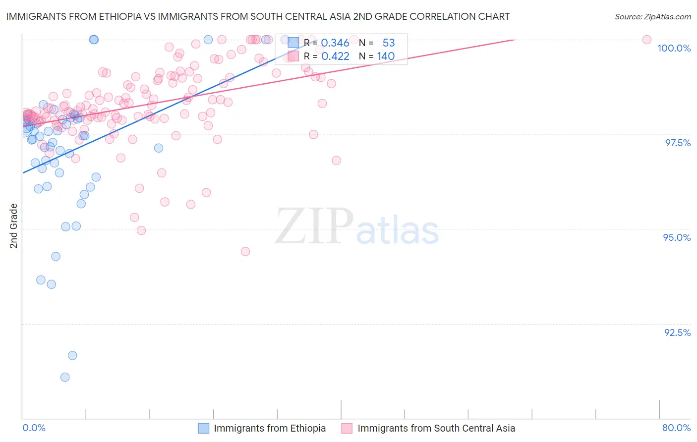 Immigrants from Ethiopia vs Immigrants from South Central Asia 2nd Grade