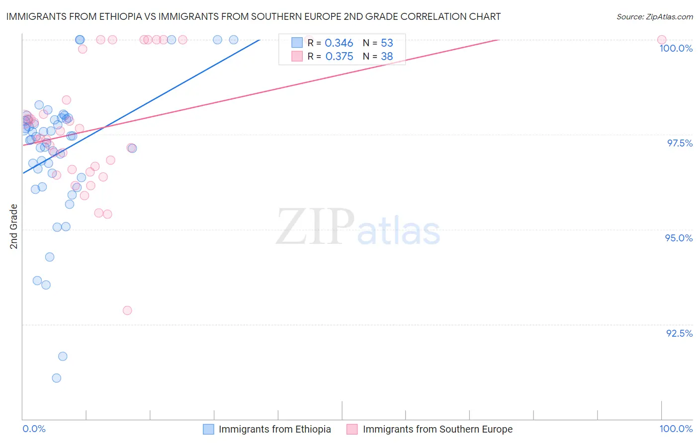 Immigrants from Ethiopia vs Immigrants from Southern Europe 2nd Grade