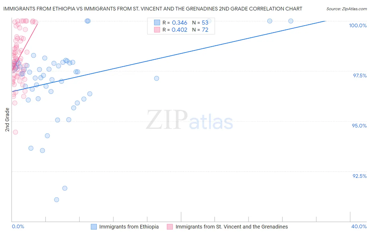 Immigrants from Ethiopia vs Immigrants from St. Vincent and the Grenadines 2nd Grade