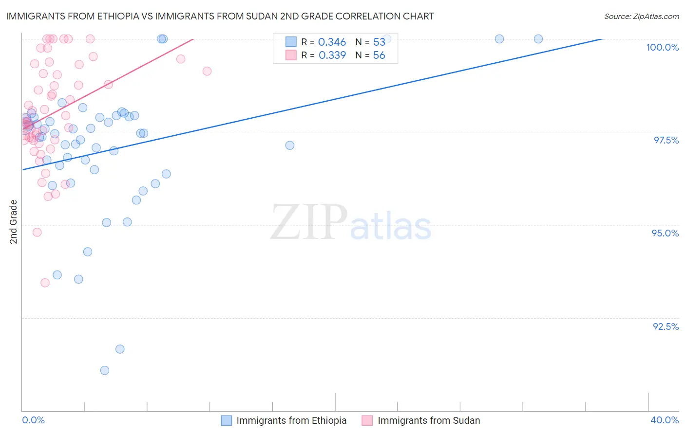 Immigrants from Ethiopia vs Immigrants from Sudan 2nd Grade