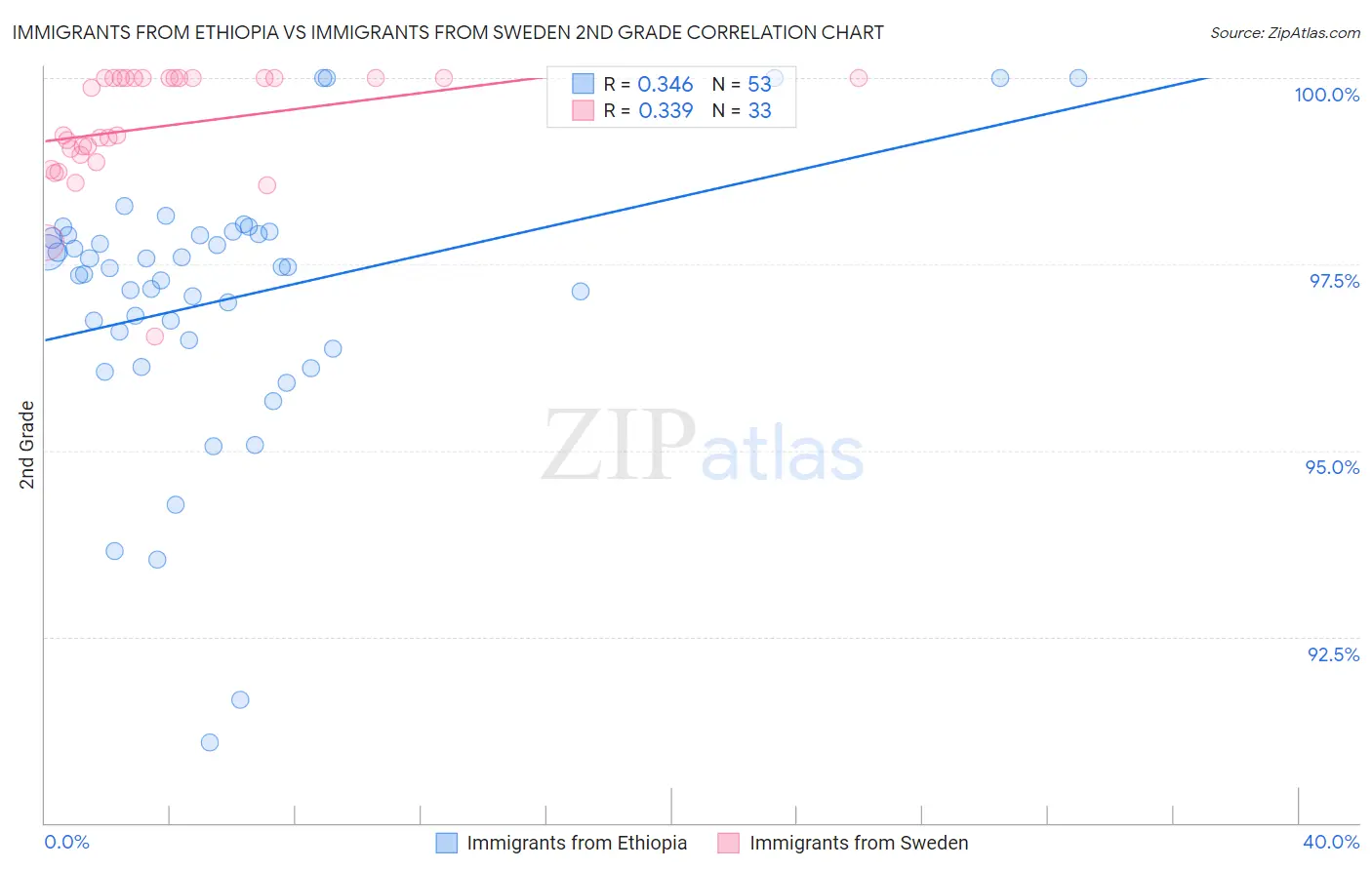 Immigrants from Ethiopia vs Immigrants from Sweden 2nd Grade