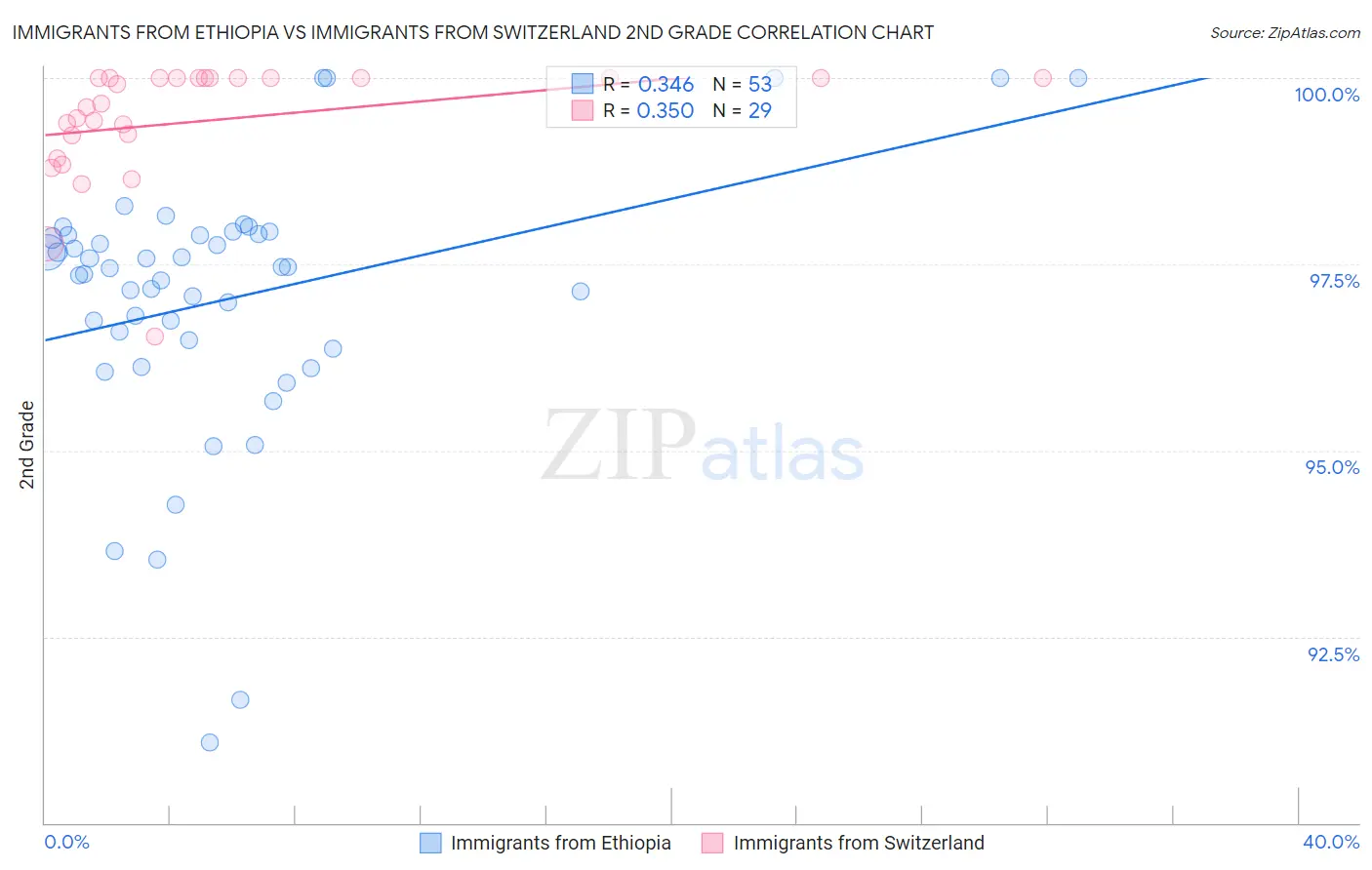 Immigrants from Ethiopia vs Immigrants from Switzerland 2nd Grade