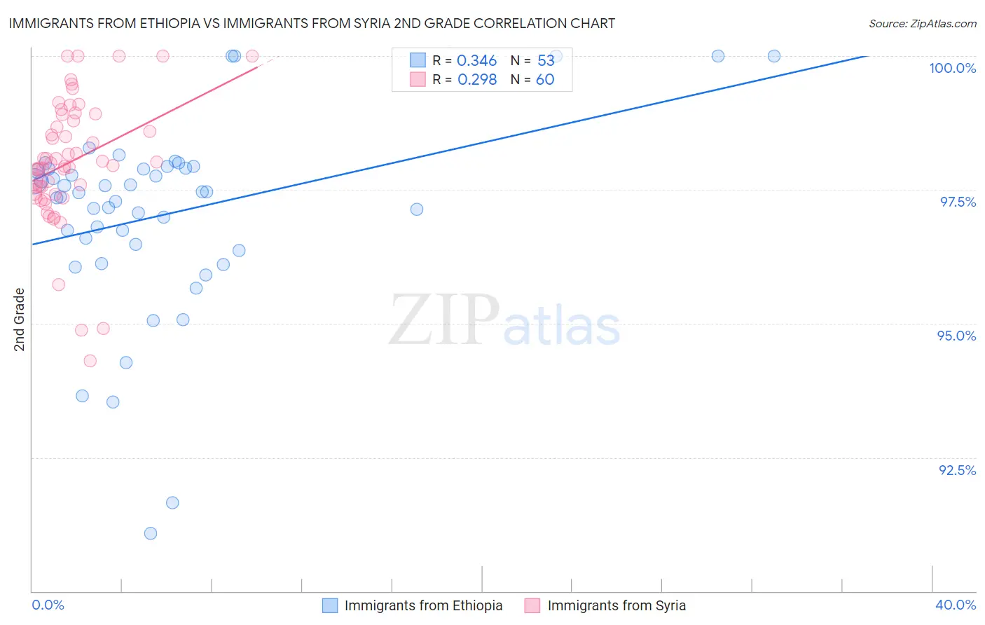 Immigrants from Ethiopia vs Immigrants from Syria 2nd Grade