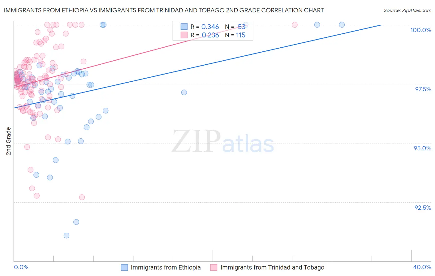 Immigrants from Ethiopia vs Immigrants from Trinidad and Tobago 2nd Grade